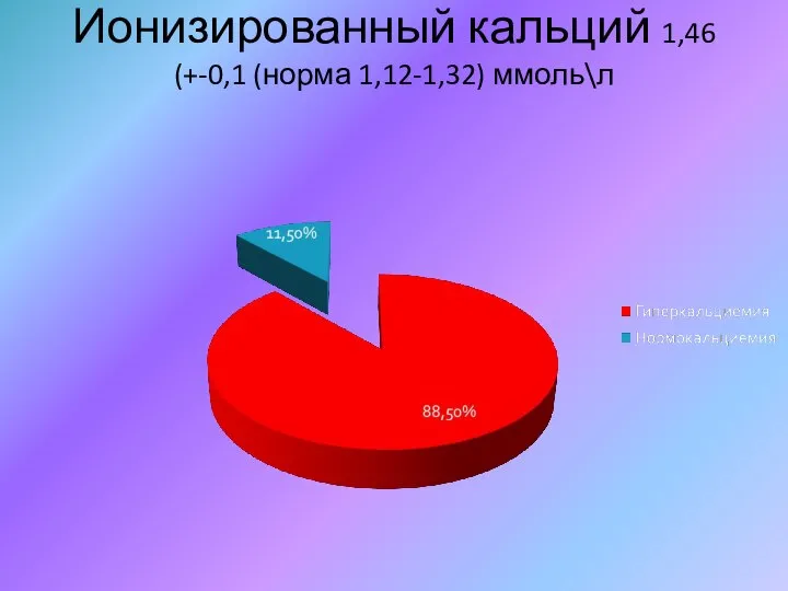 Ионизированный кальций 1,46 (+-0,1 (норма 1,12-1,32) ммоль\л