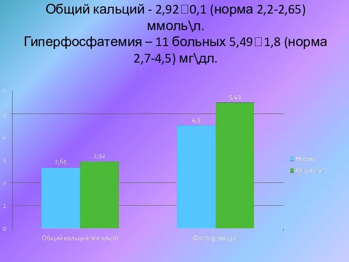 Общий кальций - 2,920,1 (норма 2,2-2,65) ммоль\л. Гиперфосфатемия – 11 больных 5,491,8 (норма 2,7-4,5) мг\дл.