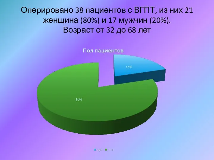 Оперировано 38 пациентов с ВГПТ, из них 21 женщина (80%) и