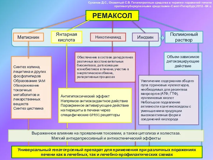 Суханов Д.С., Оковитый С.В. Гепатотропные средства в терапии поражений печени противотуберкулезными средствами–Санкт-Петербург,2012.–64 с.
