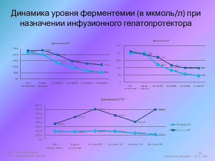 Динамика уровня ферментемии (в мкмоль/л) при назначении инфузионного гепатопротектора Клиническая медицина.