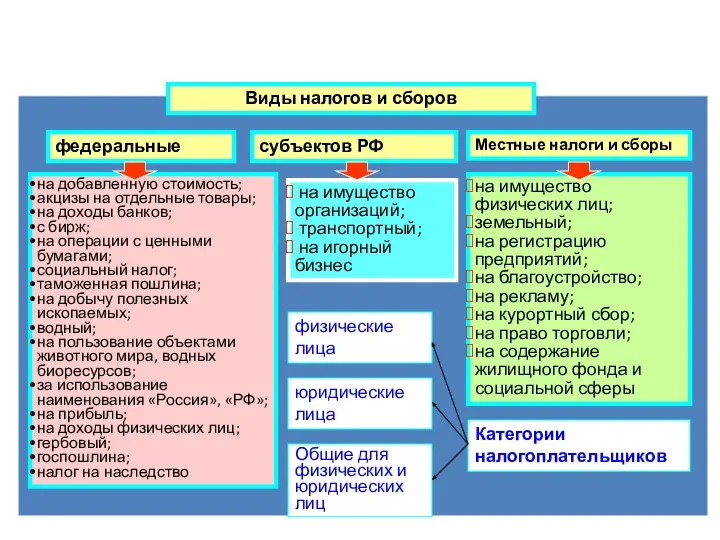 Виды налогов и сборов федеральные субъектов РФ Местные налоги и сборы