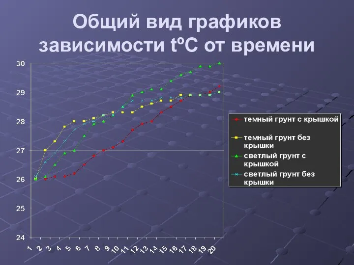 Общий вид графиков зависимости tºC от времени