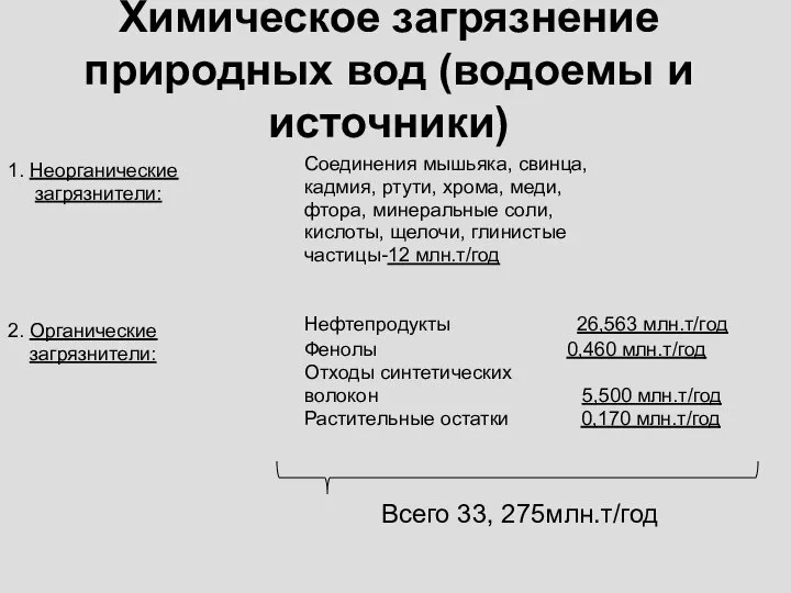 Химическое загрязнение природных вод (водоемы и источники) 1. Неорганические загрязнители: 2.