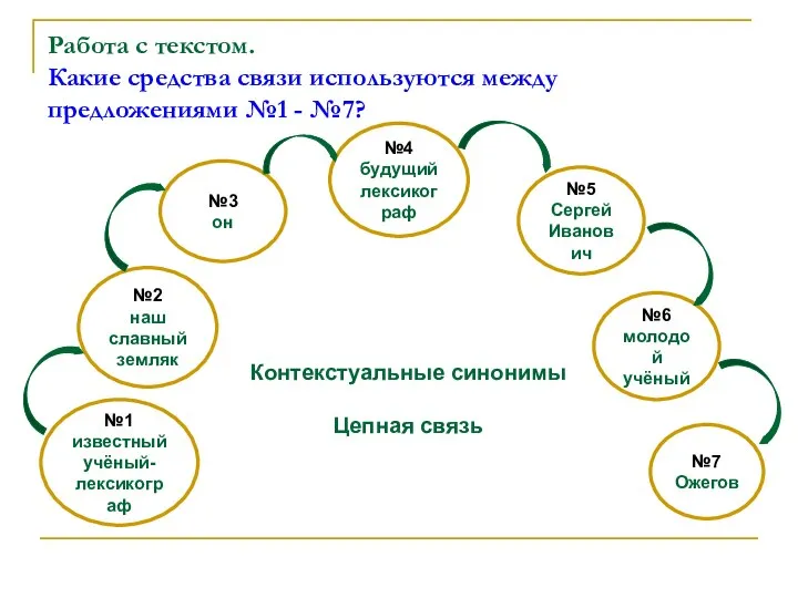 Работа с текстом. Какие средства связи используются между предложениями №1 - №7? Контекстуальные синонимы Цепная связь