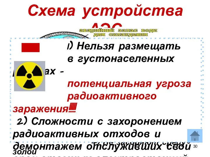 Схема устройства АЭС 1) Не потребляют дефицитного органического топлива, 2) Не