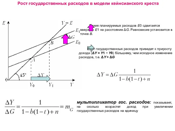 Рост государственных расходов в модели кейнсианского креста Линия планируемых расходов Е0