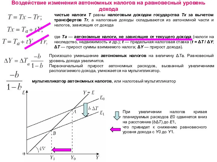 Воздействие изменения автономных налогов на равновесный уровень дохода Произошло уменьшение автономных