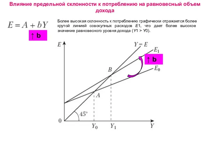 Влияние предельной склонности к потреблению на равновесный объем дохода Более высокая