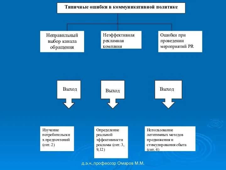 д.э.н.,профессор Омаров М.М.