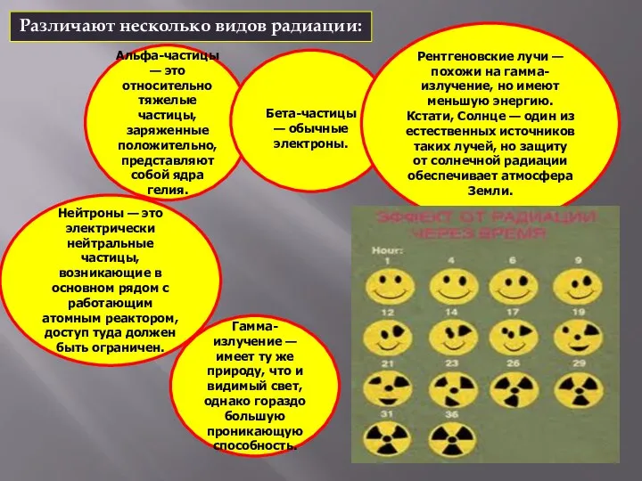 Различают несколько видов радиации: Альфа-частицы — это относительно тяжелые частицы, заряженные