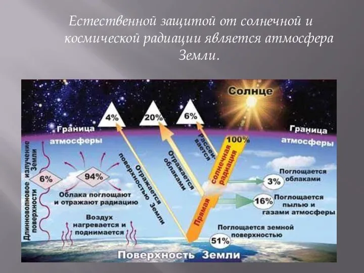 Естественной защитой от солнечной и космической радиации является атмосфера Земли.