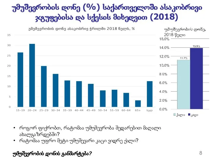 უმუშევრობის დონე (%) საქართველოში ასაკობრივი ჯგუფებისა და სქესის მიხედვით (2018) როგორ