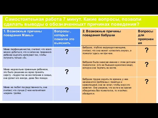 Самостоятеьная работа 7 минут. Какие вопросы, позволи сделать выводы о обозначенныхт причинах поведения?