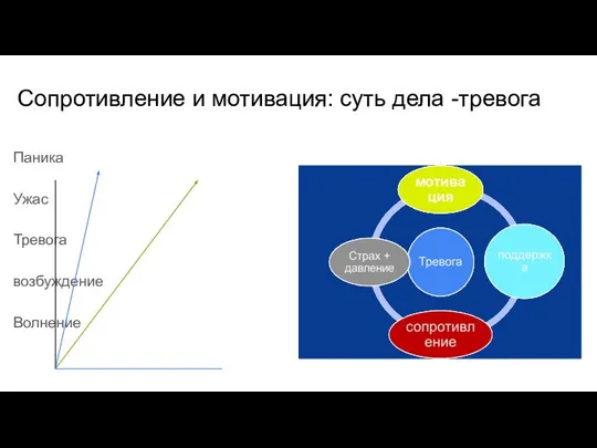 Сопротивление и мотивация: суть дела -тревога Паника Ужас Тревога возбуждение Волнение