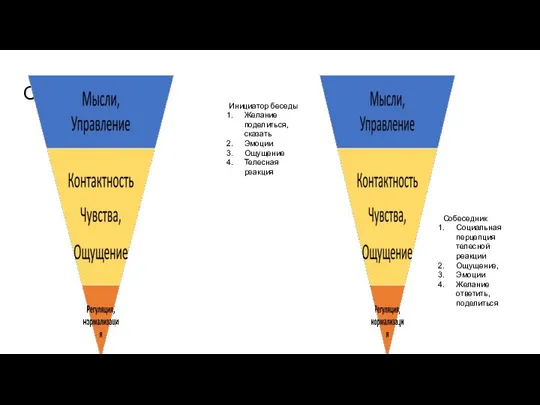 Общение Инициатор беседы Желание поделиться, сказать Эмоции Ощущение Телесная реакция Собеседник