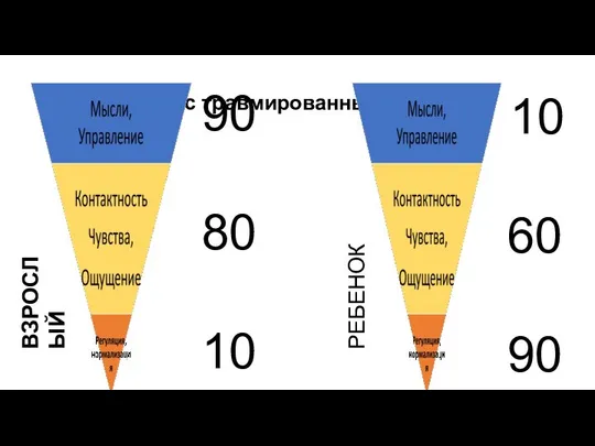 Общение с травмированным ребенком 90 80 10 10 60 90 ВЗРОСЛЫЙ РЕБЕНОК