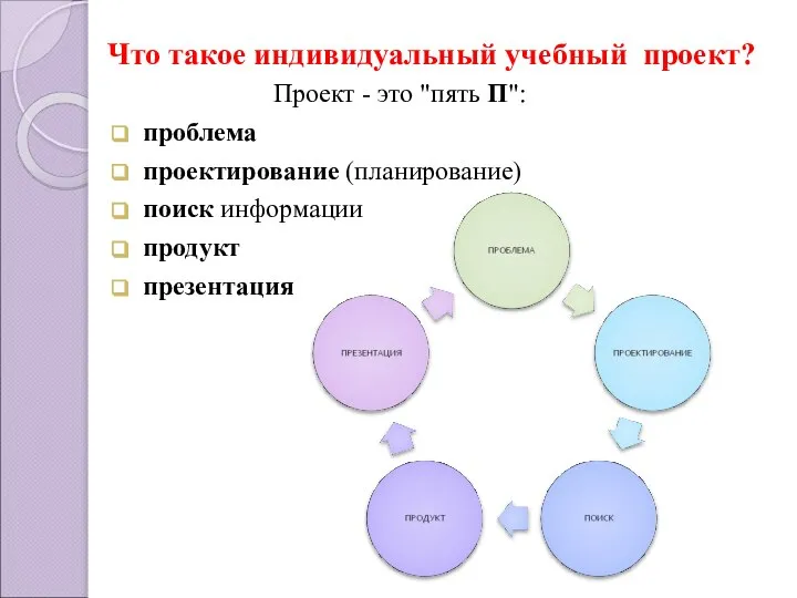 Что такое индивидуальный учебный проект? Проект - это "пять П": проблема