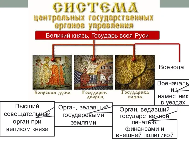 Высший совещательный орган при великом князе Орган, ведавший государевыми землями Орган,