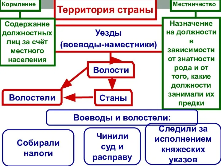 Волости Станы Волостели Собирали налоги Следили за исполнением княжеских указов Чинили