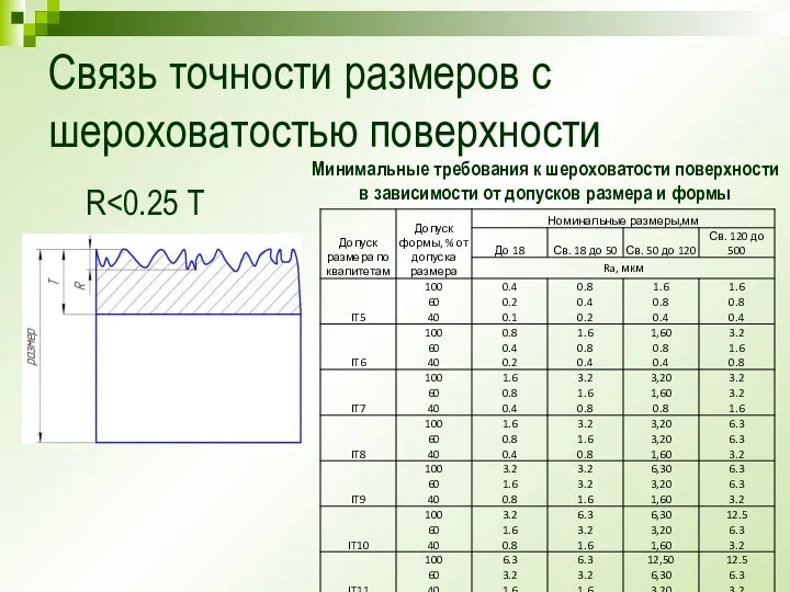 Связь точности размеров с шероховатостью поверхности R Минимальные требования к шероховатости