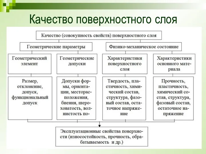 Качество поверхностного слоя