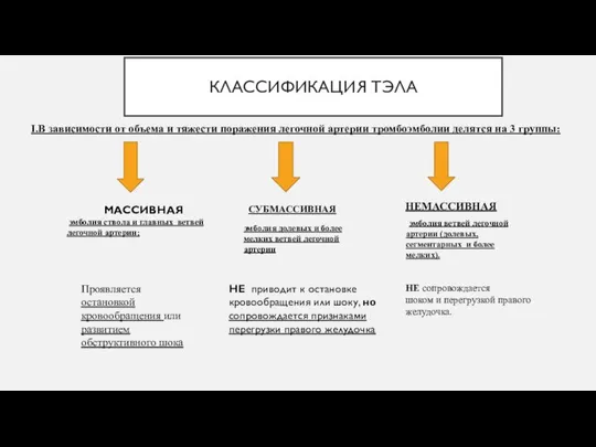 КЛАССИФИКАЦИЯ ТЭЛА МАССИВНАЯ эмболия ствола и главных ветвей легочной артерии; НЕ