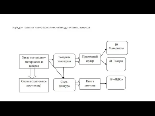 порядок приема материально-производственных запасов