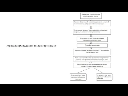 порядок проведения инвентаризации