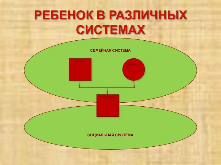 СЕМЕЙНАЯ СИСТЕМА СОЦИАЛЬНАЯ СИСТЕМА РЕБЕНОК В РАЗЛИЧНЫХ СИСТЕМАХ МАМА ПАПА РЕБЕНОК