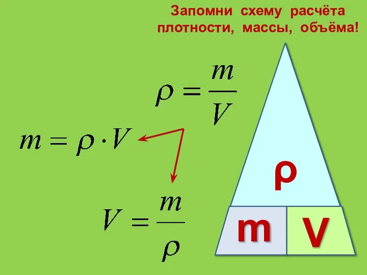 ρ m V Запомни схему расчёта плотности, массы, объёма!