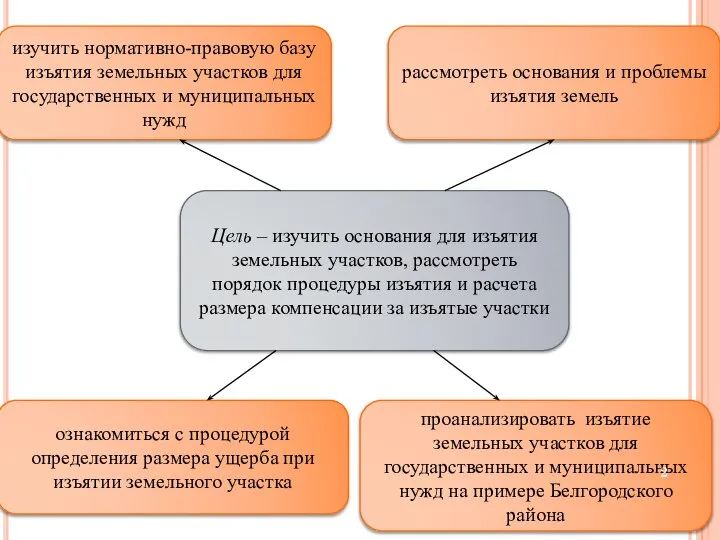 Цель – изучить основания для изъятия земельных участков, рассмотреть порядок процедуры