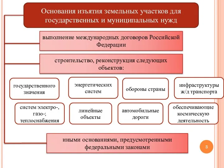 Основания изъятия земельных участков для государственных и муниципальных нужд выполнение международных