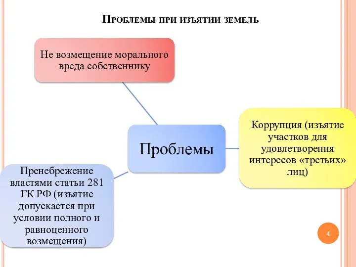 Проблемы при изъятии земель