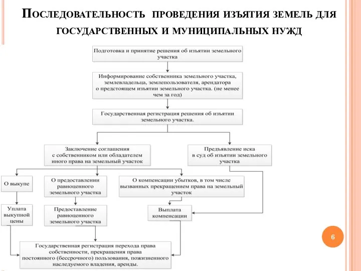 Последовательность проведения изъятия земель для государственных и муниципальных нужд