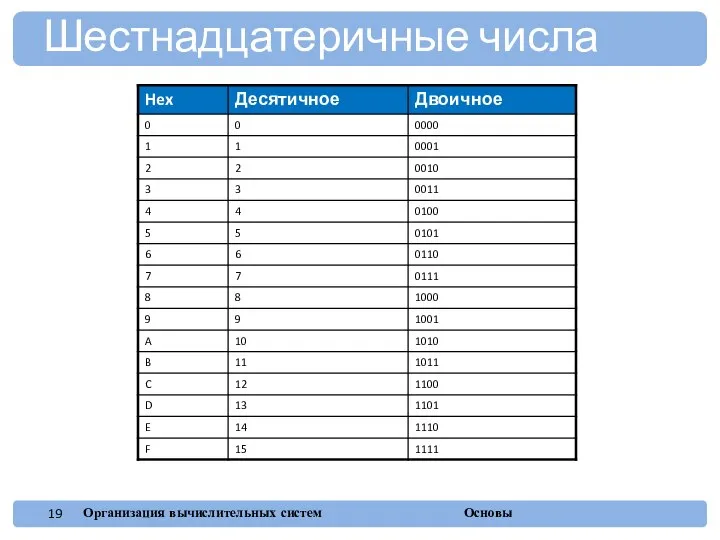 Шестнадцатеричные числа