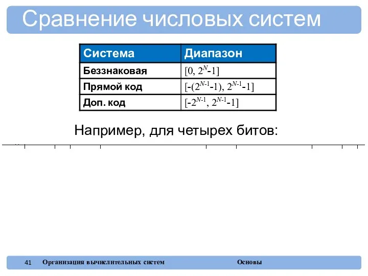 Например, для четырех битов: Сравнение числовых систем