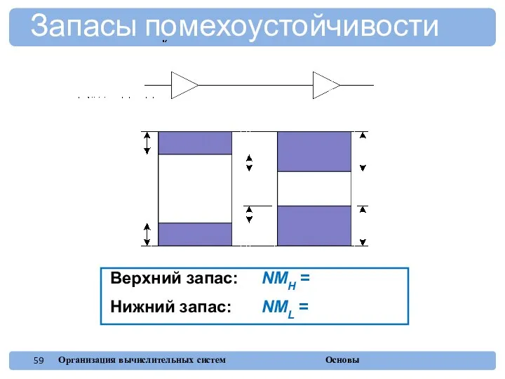 Верхний запас: NMH = VOH – VIH Нижний запас: NML = VIL – VOL Запасы помехоустойчивости