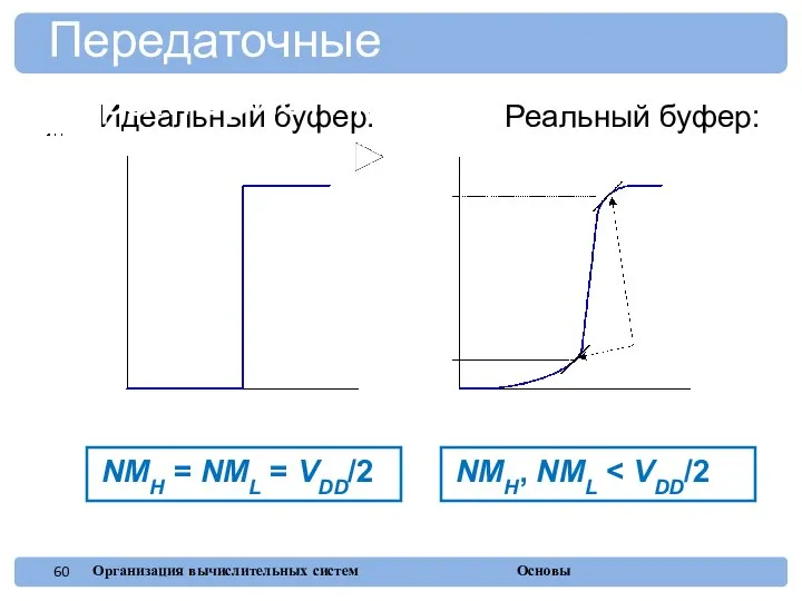 Идеальный буфер: Реальный буфер: NMH = NML = VDD/2 Передаточные характеристики NMH, NML