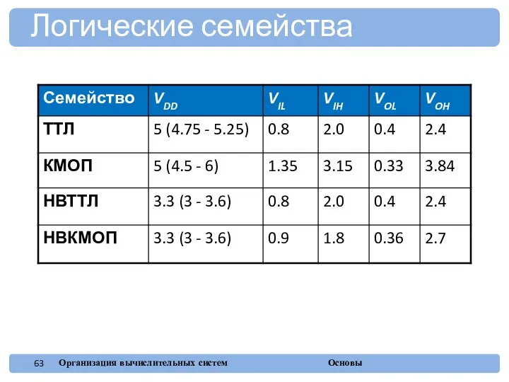 Логические семейства