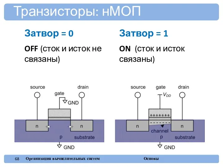 Затвор = 0 OFF (сток и исток не связаны) Затвор =