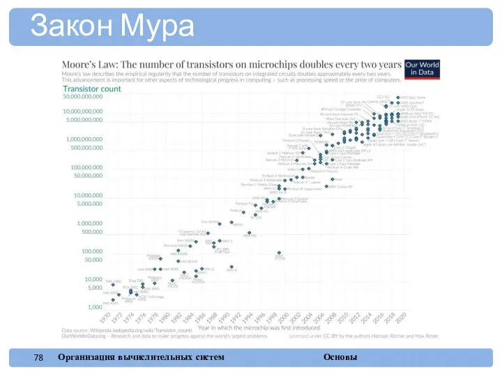 Закон Мура