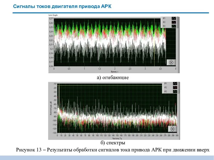Сигналы токов двигателя привода АРК а) огибающие Рисунок 13 – Результаты
