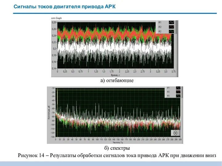 Сигналы токов двигателя привода АРК а) огибающие Рисунок 14 – Результаты
