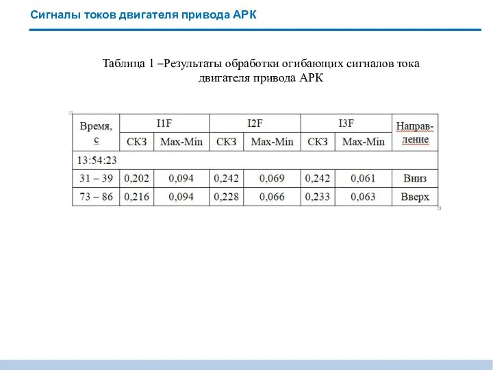 Сигналы токов двигателя привода АРК Таблица 1 –Результаты обработки огибающих сигналов тока двигателя привода АРК