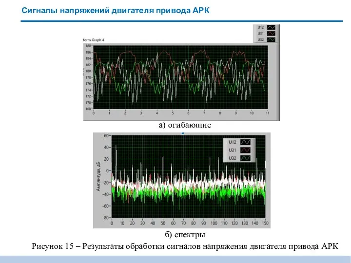 Сигналы напряжений двигателя привода АРК а) огибающие Рисунок 15 – Результаты