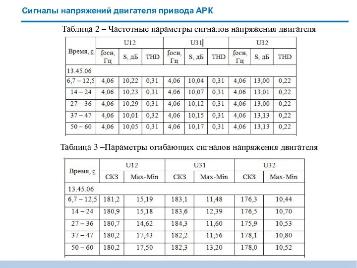 Сигналы напряжений двигателя привода АРК Таблица 2 – Частотные параметры сигналов