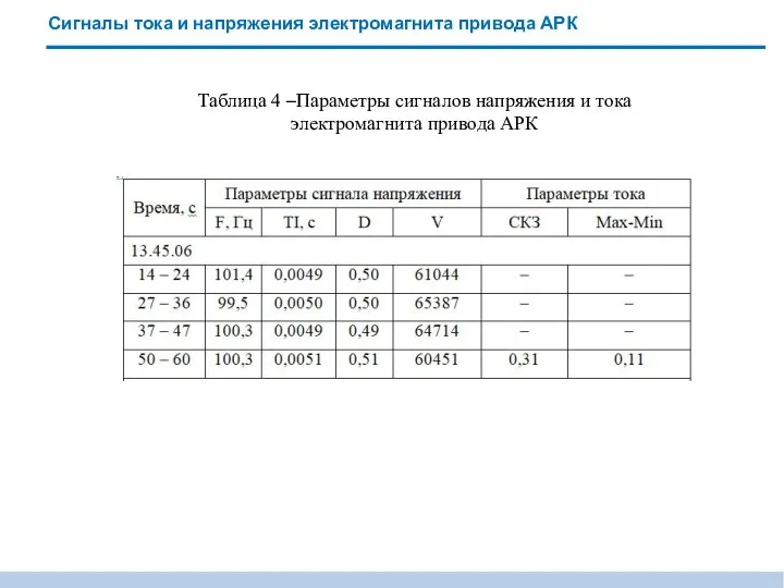 Сигналы тока и напряжения электромагнита привода АРК Таблица 4 –Параметры сигналов