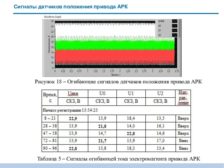 Сигналы датчиков положения привода АРК Таблица 5 – Сигналы огибающей тока