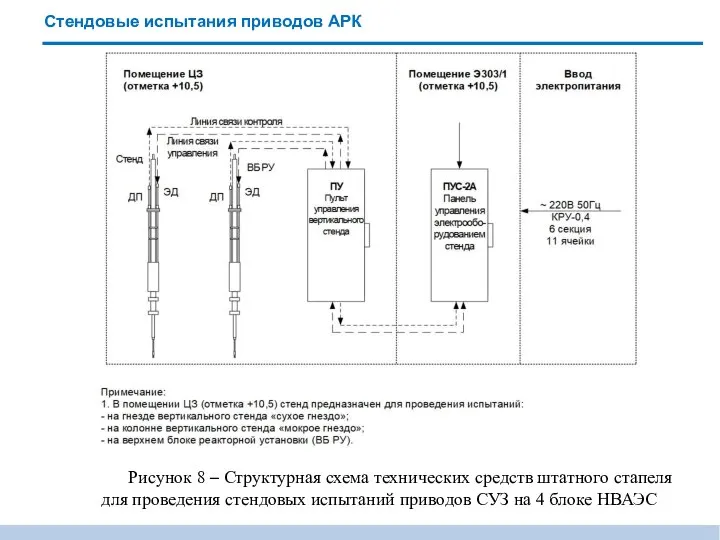 Стендовые испытания приводов АРК Рисунок 8 – Структурная схема технических средств